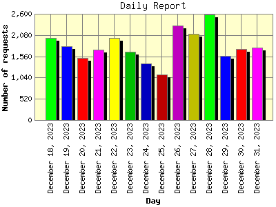 Daily Report: Number of requests by Day.