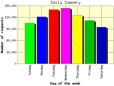 Daily Summary: Number of requests by Day of the week.