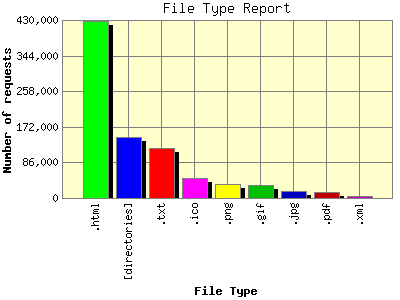 File Type Report: Number of requests by File Type.