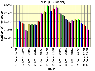 Hourly Summary: Number of requests by Hour.