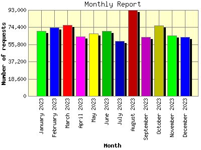 Monthly Report: Number of requests by Month.