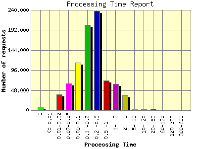 Processing Time Report: Number of requests by Processing Time.