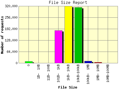 File Size Report: Number of requests by File Size.