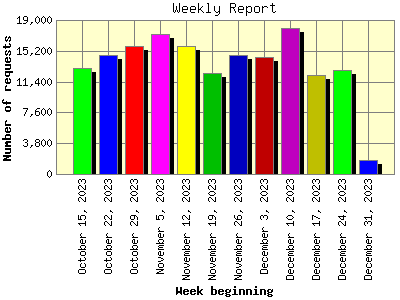 Weekly Report: Number of requests by Week beginning.
